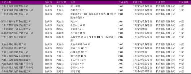 臺州市2018年度日用家電零售及日用品批發企業名錄概覽